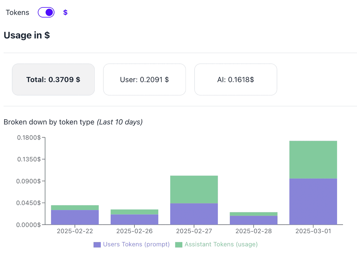 Control your usage and your cost